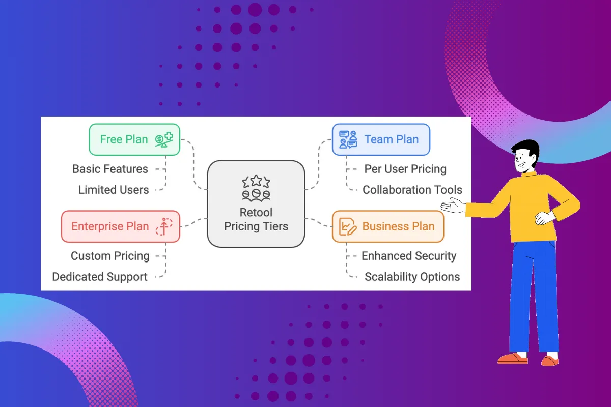 Retool’s Pricing Tiers and Packages