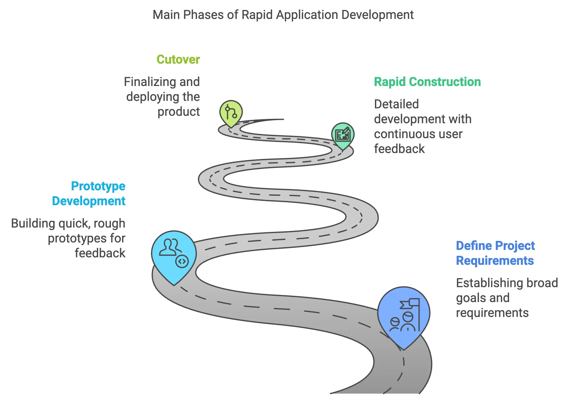 Main Phases of Rapid Application Development