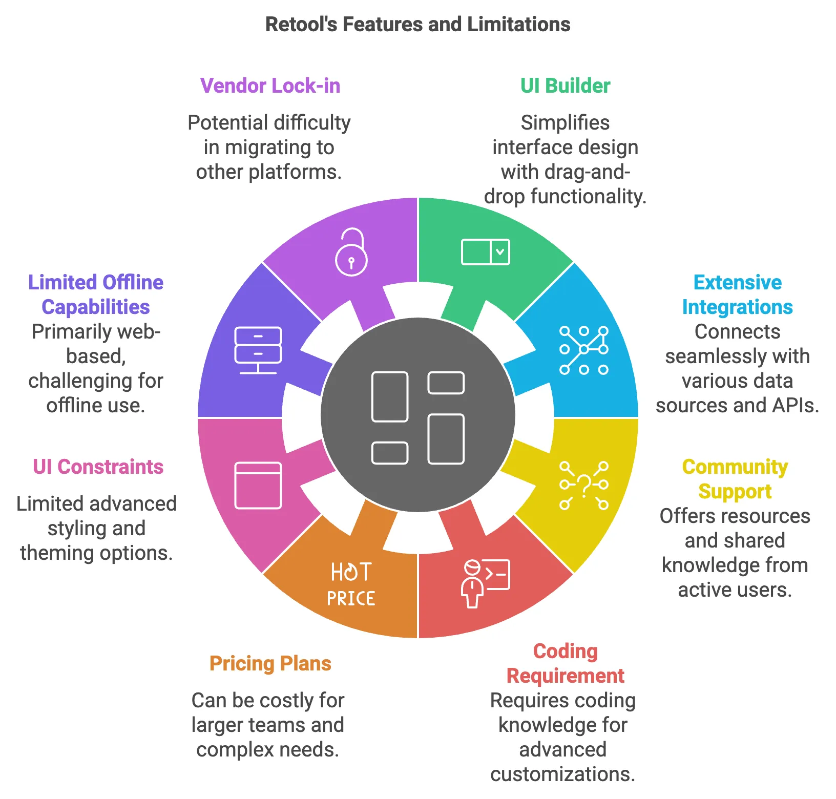 Features and limitations of Retool
