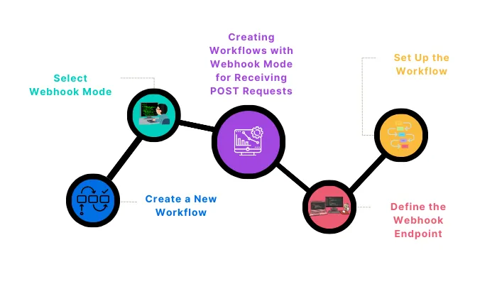 Webhook Mode for Receiving POST Requests